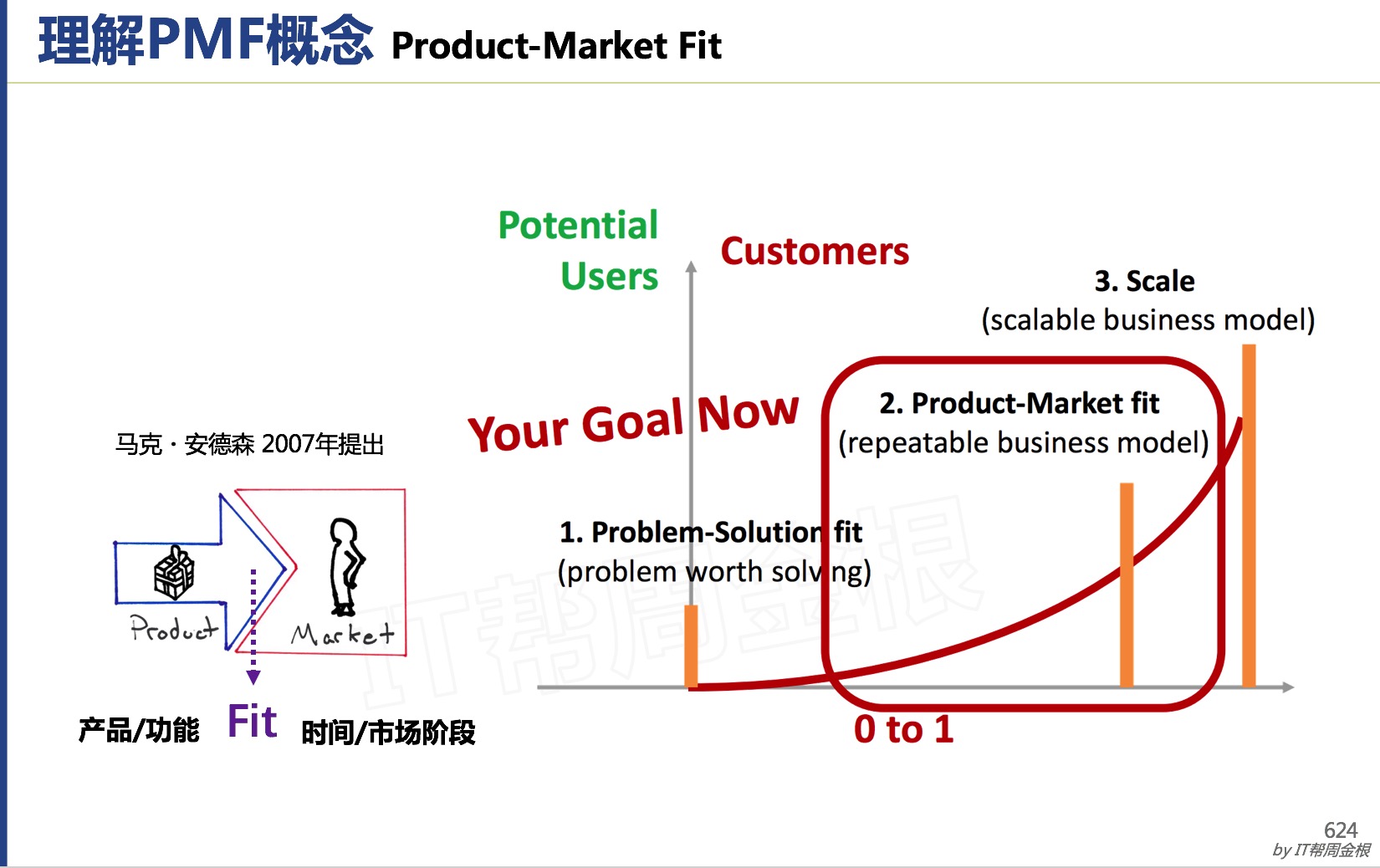 产品市场匹配分析：终极指南– 企业架构学习网