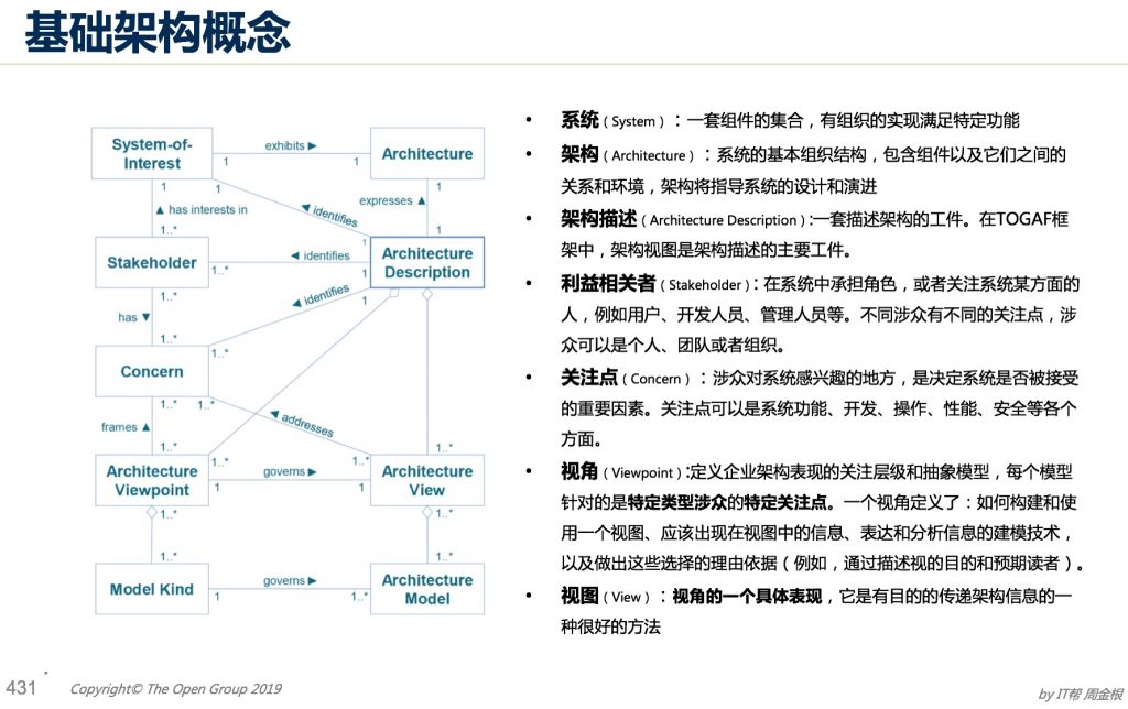 ISO/IEC/IEEE 42010 架构描述 – 企业架构学习网