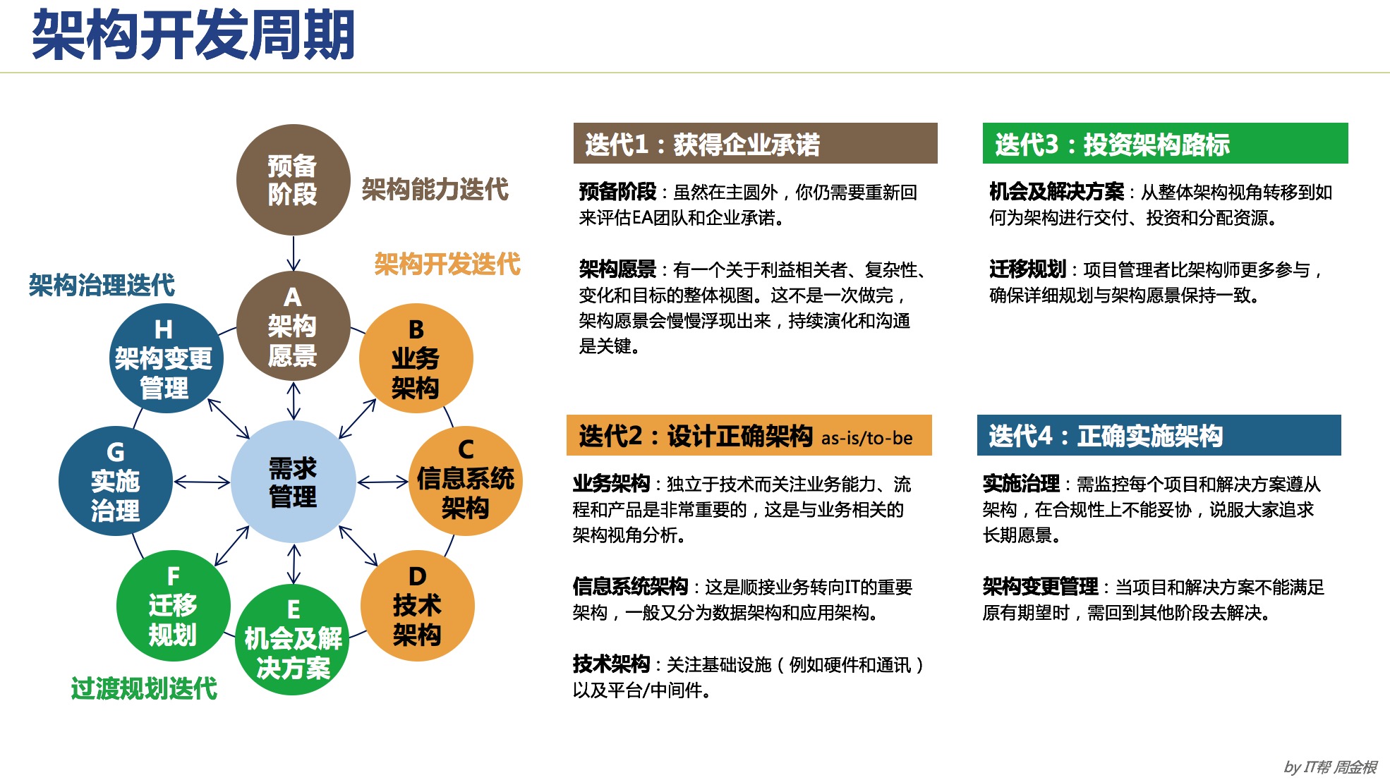 架构开发周期 – 企业架构学习网